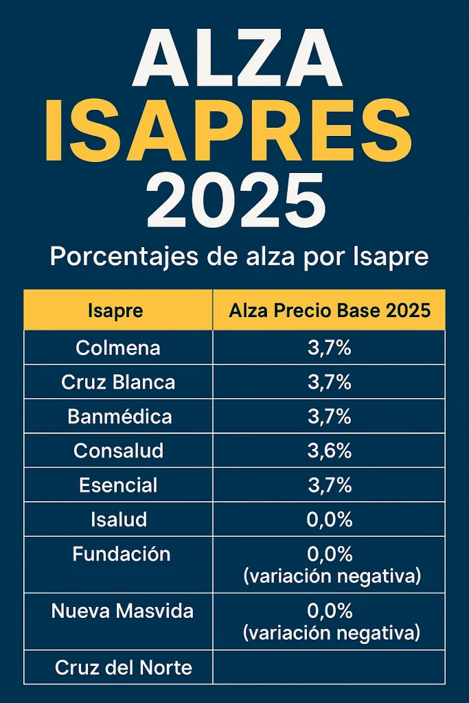 Infografía con los porcentajes de alza 2025 autorizados por la Superintendencia para cada Isapre en Chile